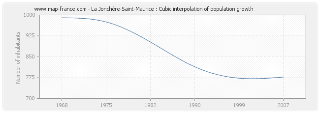 La Jonchère-Saint-Maurice : Cubic interpolation of population growth